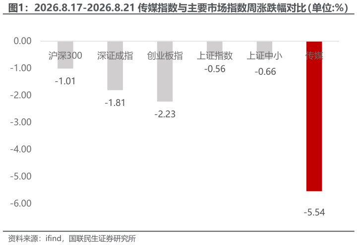 如何解释2026.8.17-2026.8.21 传媒指数与主要市场指数周涨跌幅对比（单位:%）?