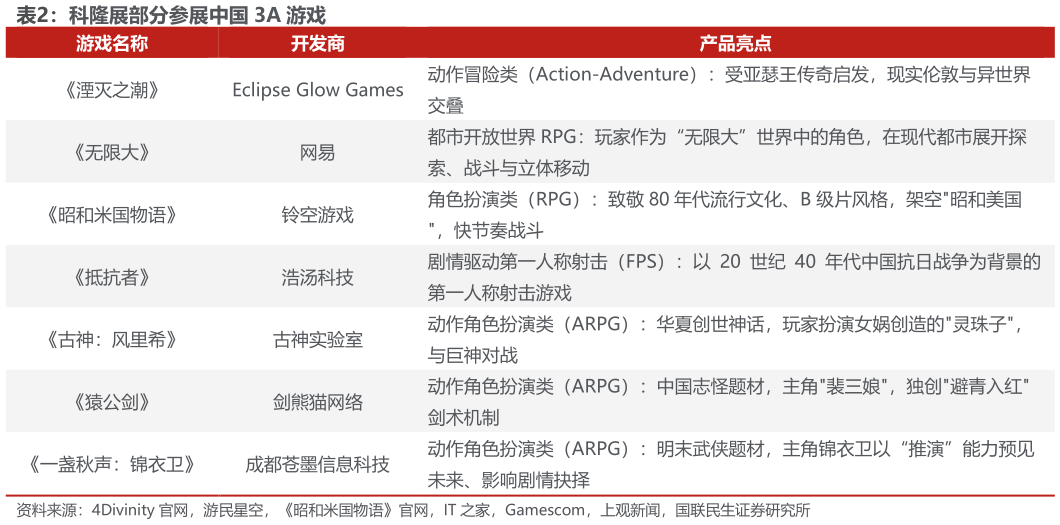 怎样理解科隆展部分参展中国 3A 游戏?