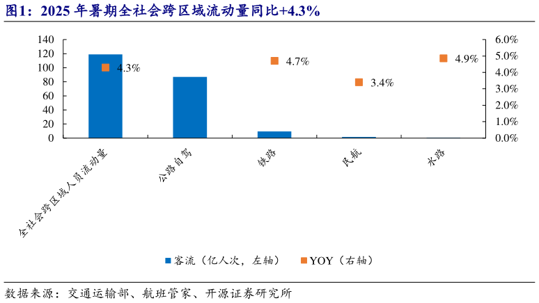 咨询大家2025 年暑期全社会跨区域流动量同比4.3%