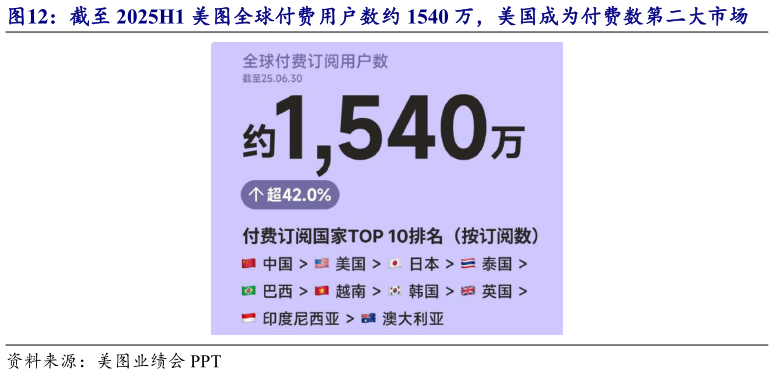 怎样理解截至 2025H1 美图全球付费用户数约 1540 万，美国成为付费数第二大市场