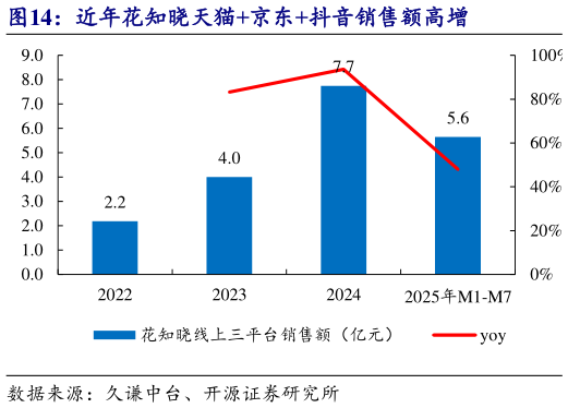 如何看待近年花知晓天猫京东抖音销售额高增