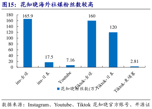 谁能回答花知晓海外社媒粉丝数较高