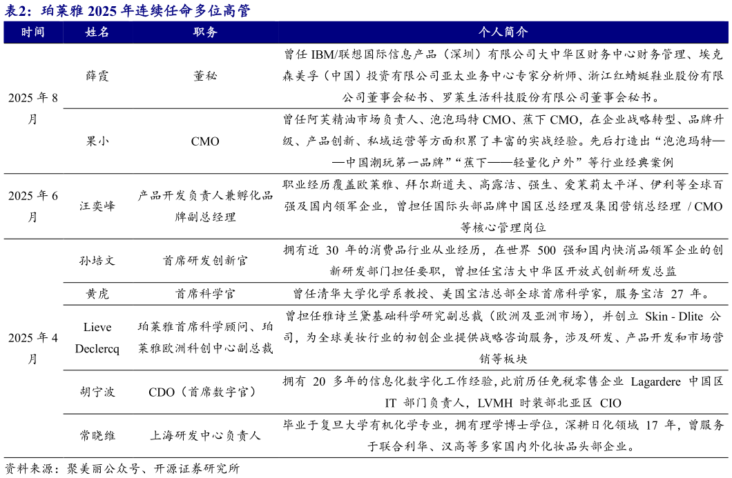 怎样理解珀莱雅 2025 年连续任命多位高管