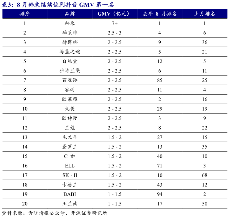 如何才能8 月韩束继续位列抖音 GMV 第一名