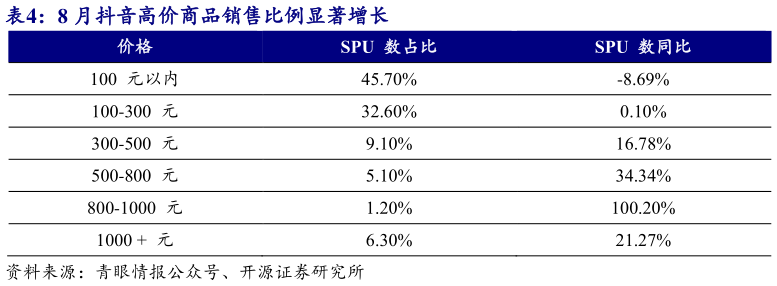 如何看待8 月抖音高价商品销售比例显著增长