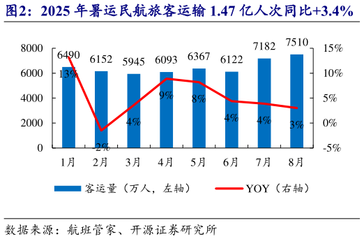 如何了解2025 年暑运民航旅客运输 1.47 亿人次同比3.4%    2025 年暑运民航经济舱平均票价同比-6.4%