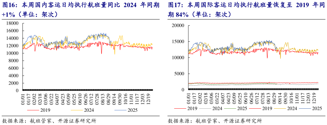 如何解释本周国际客运日均执行航班量恢复至 2019 年同