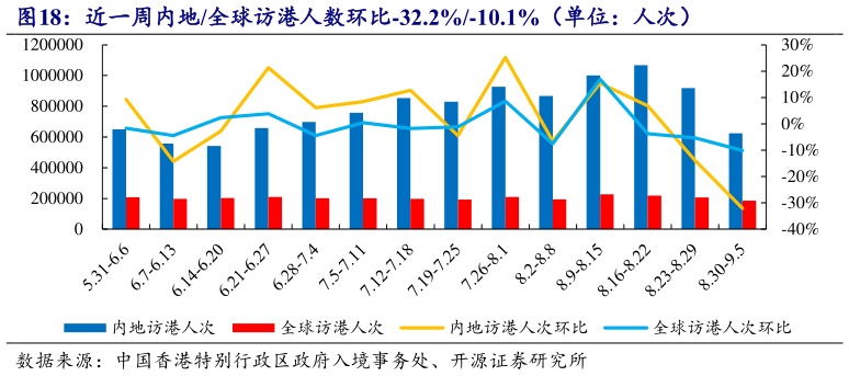 如何看待近一周内地全球访港人数环比-32.2%-10.1%（单位：人次） 