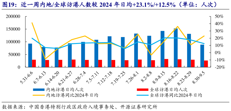 各位网友请教一下近一周内地全球访港人数较 2024 年日均23.1%12.5%（单位：人次）
