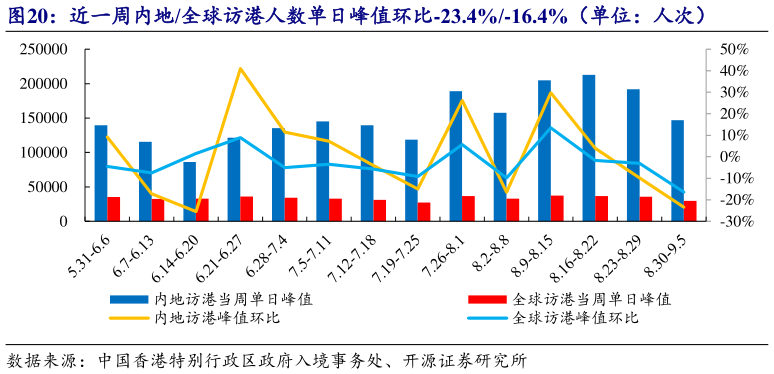 谁能回答近一周内地全球访港人数单日峰值环比-23.4%-16.4%（单位：人次）