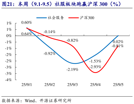 各位网友请教一下本周（9.1-9.5）社服板块跑赢沪深 300（%）