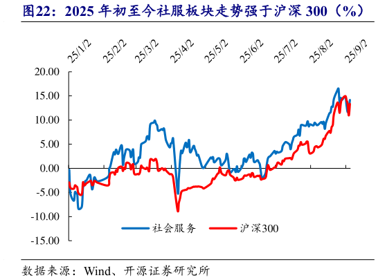 如何了解2025 年初至今社服板块走势强于沪深 300（%）