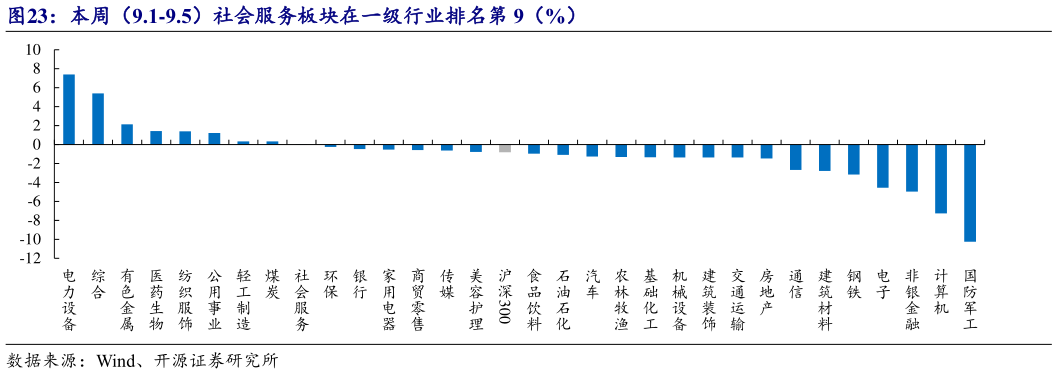 想问下各位网友本周（9.1-9.5）社会服务板块在一级行业排名第 9（%）