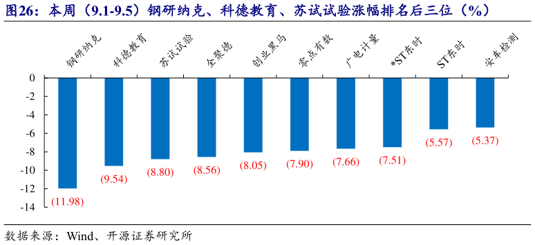 你知道本周（9.1-9.5）钢研纳克、科德教育、苏试试验涨幅排名后三位（%）