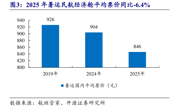 一起讨论下2025 年暑运民航经济舱平均票价同比-6.4%