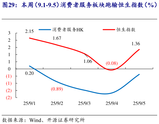 谁能回答本周（9.1-9.5）消费者服务板块跑输恒生指数（%）   2025 年初至今消费者服务板块走势弱于恒生指数