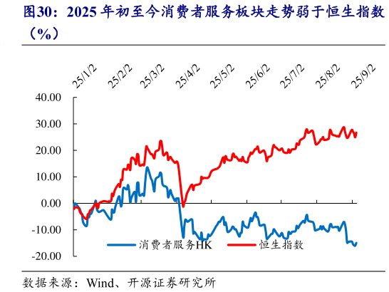 各位网友请教一下2025 年初至今消费者服务板块走势弱于恒生指数