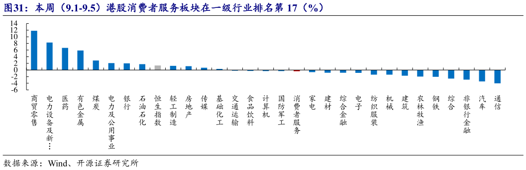 如何才能本周（9.1-9.5）港股消费者服务板块在一级行业排名第 17（%）