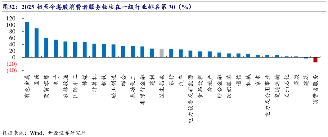 想问下各位网友2025 初至今港股消费者服务板块在一级行业排名第 30（%）
