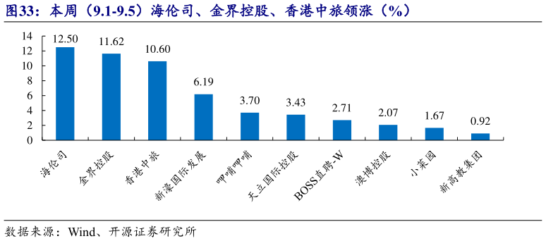 想关注一下本周（9.1-9.5）海伦司、金界控股、香港中旅领涨（%）
