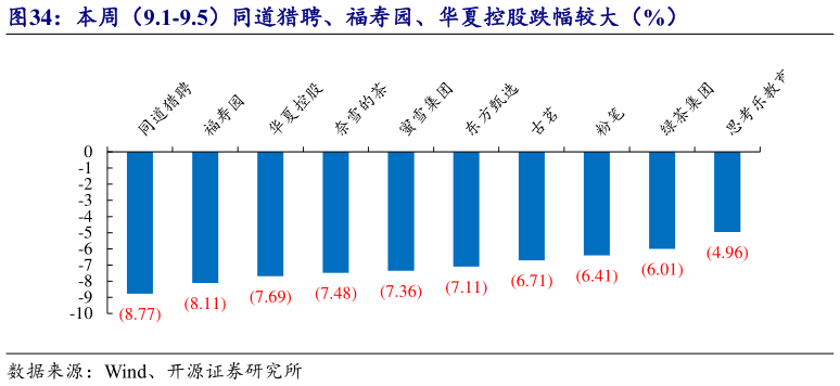 咨询下各位本周（9.1-9.5）同道猎聘、福寿园、华夏控股跌幅较大（%）