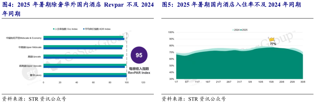 我想了解一下2025 年暑期除奢华外国内酒店 Revpar 不及 2024 2025 年暑期国内酒店入住率不及 2024 年同期