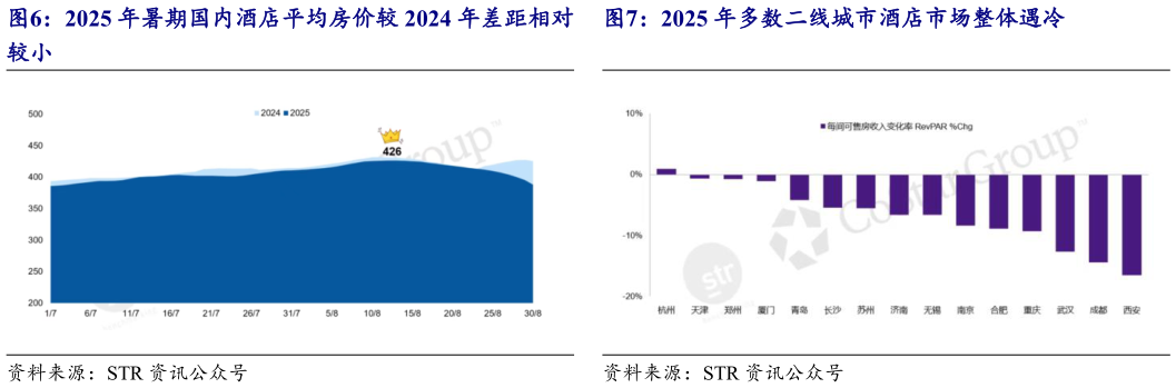 怎样理解2025 年暑期国内酒店平均房价较 2024 年差距相对 2025 年多数二线城市酒店市场整体遇冷