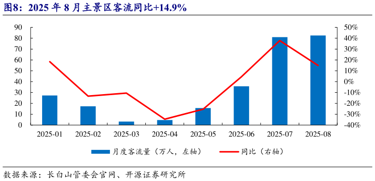 想关注一下2025 年 8 月主景区客流同比14.9%
