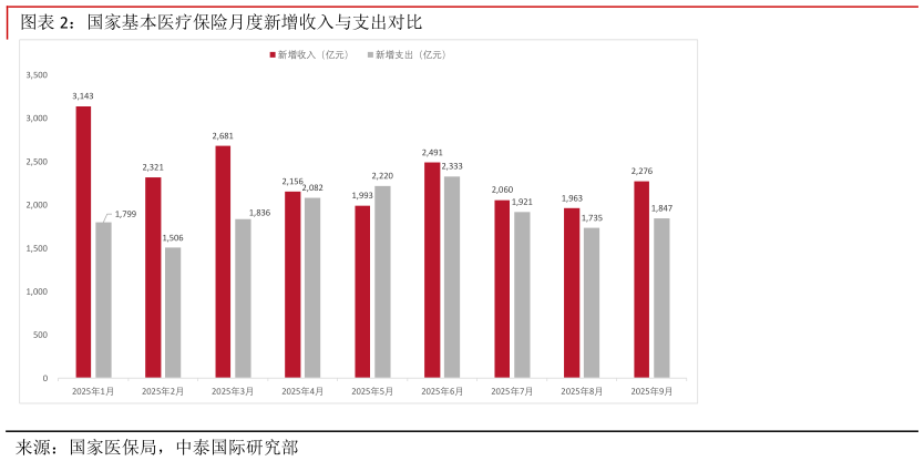 咨询大家国家基本医疗保险月度新增收入与支出对比