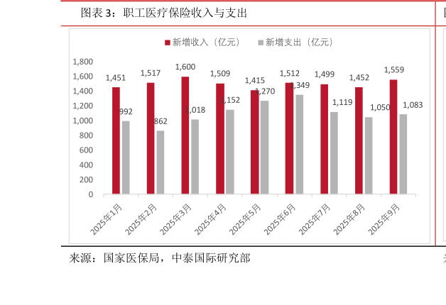你知道职工医疗保险收入与支出?