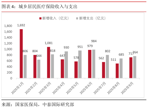 你知道城乡居民医疗保险收入与支出?