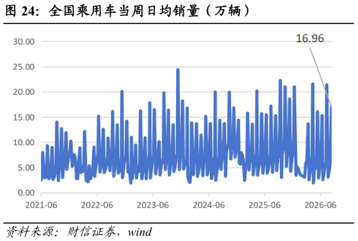 想关注一下全国乘用车当周日均销量（万辆）?