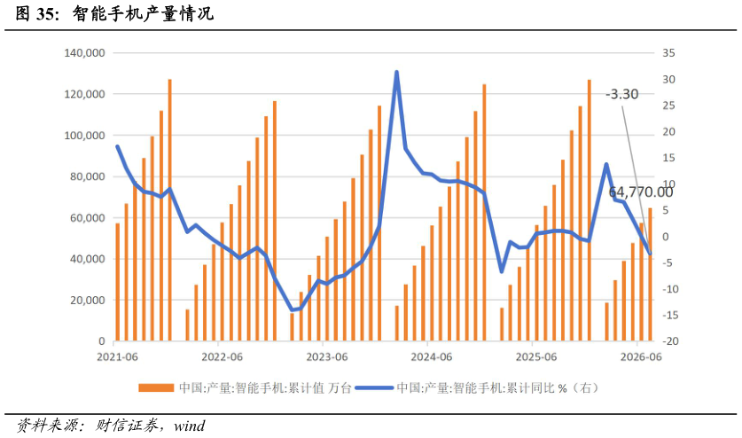 咨询下各位智能手机产量情况?