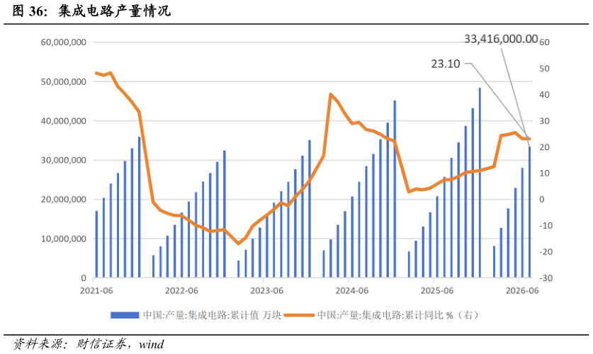请问一下集成电路产量情况?