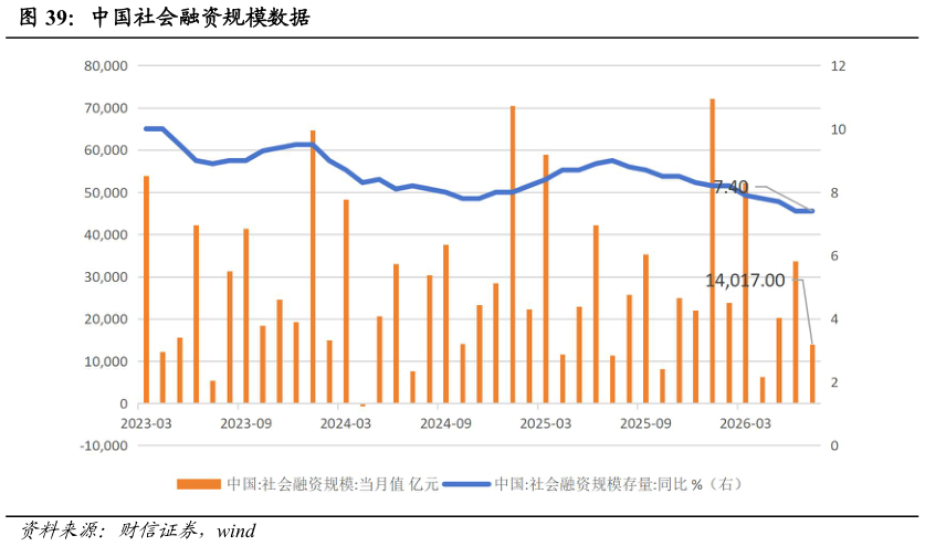 如何才能中国社会融资规模数据?