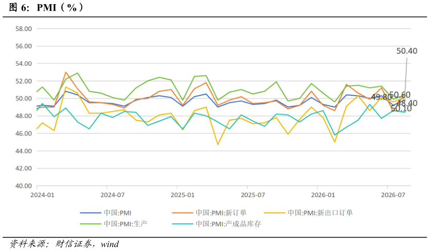 想问下各位网友PMI（%）?