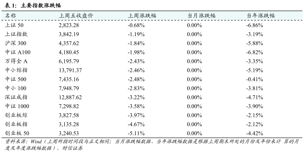 想问下各位网友主要指数涨跌幅