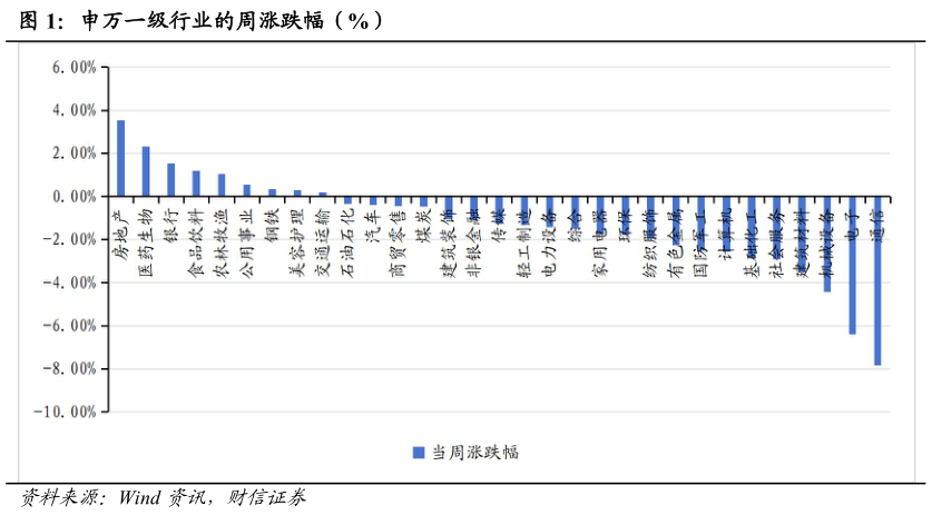 咨询下各位申万一级行业的周涨跌幅（%）