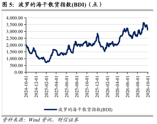 各位网友请教一下波罗的海干散货指数BDI（点）