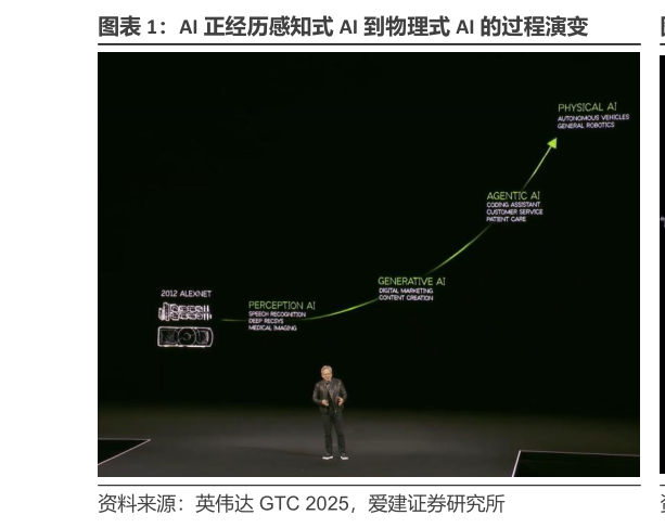 谁能回答AI 正经历感知式 AI 到物理式 AI 的过程演变?