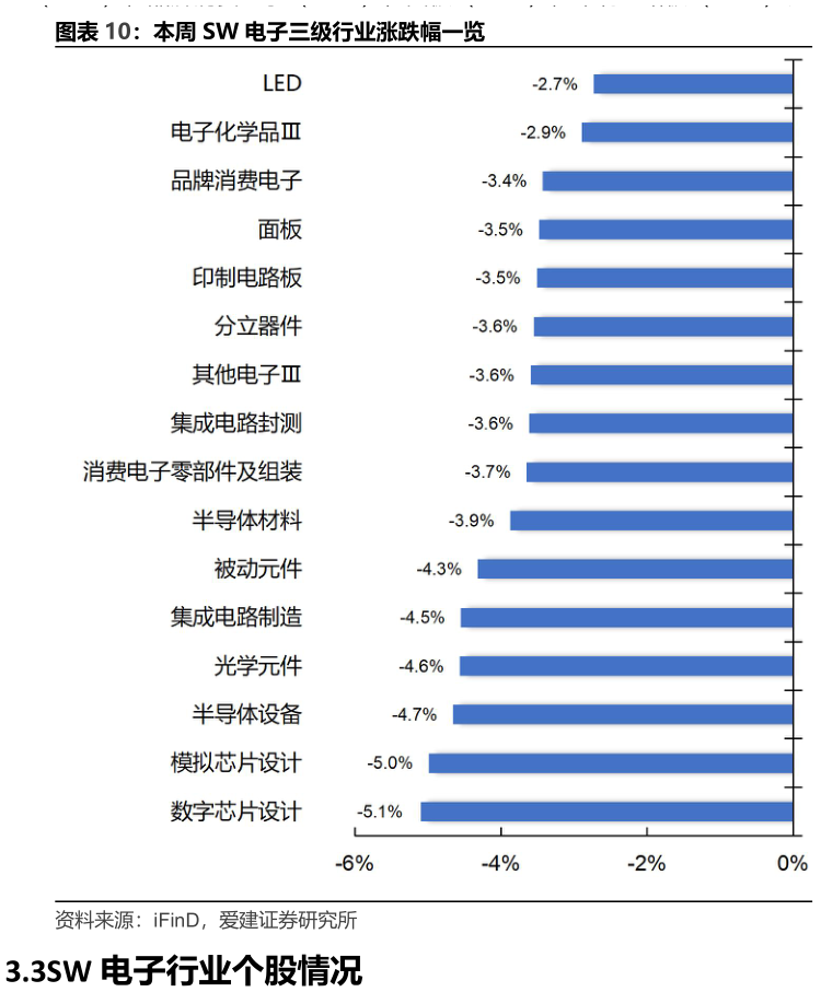 谁能回答本周 SW 电子三级行业涨跌幅一览?