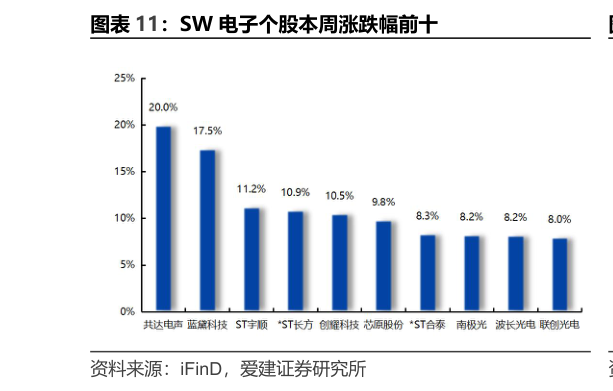 想问下各位网友SW 电子个股本周涨跌幅前十?