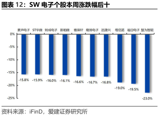 请问一下SW 电子个股本周涨跌幅后十?