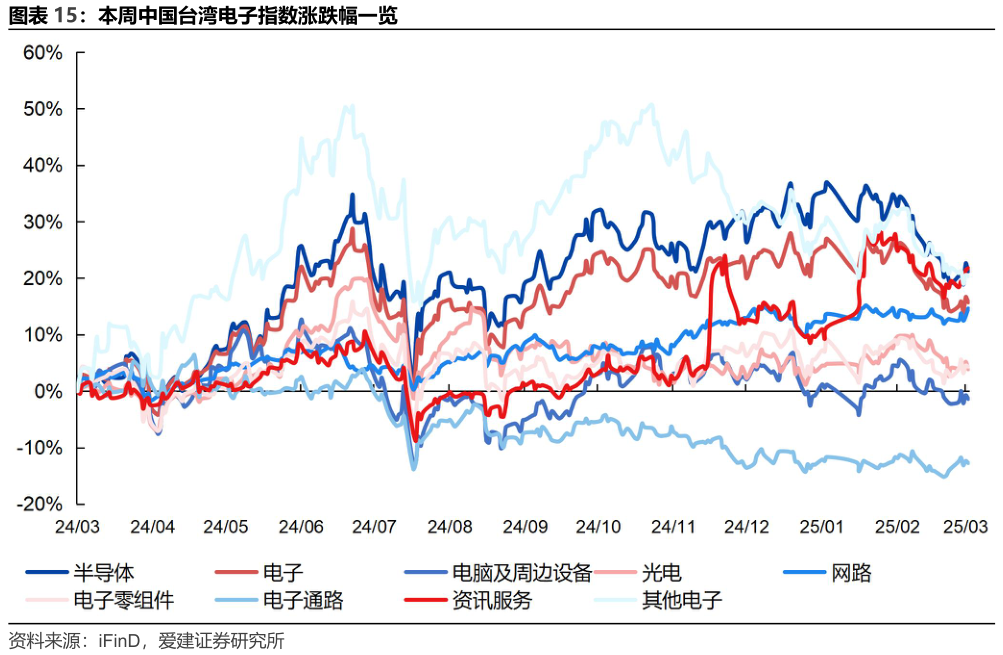 如何了解本周中国台湾电子指数涨跌幅一览?