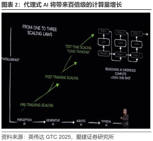 谁知道代理式 AI 将带来百倍级的计算量增长?
