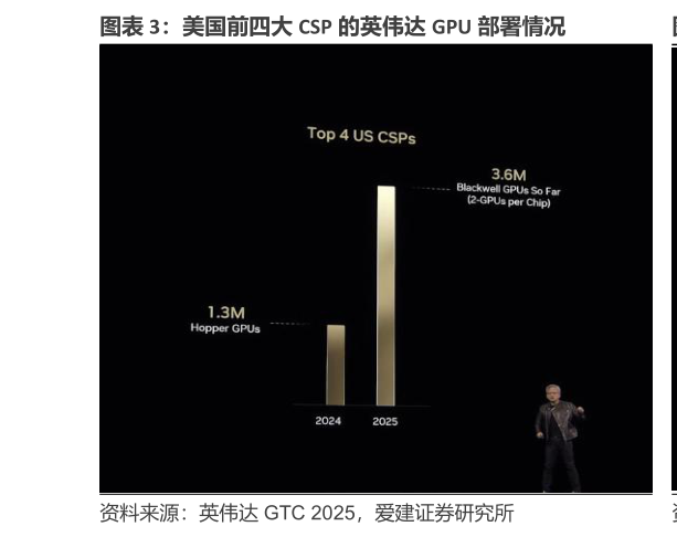 我想了解一下美国前四大 CSP 的英伟达 GPU 部署情况?