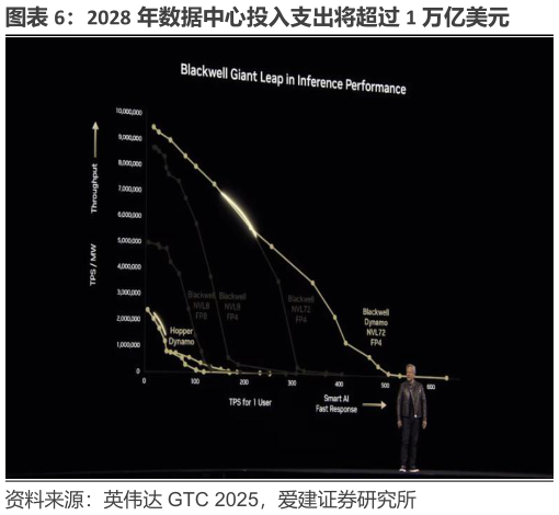 谁能回答2028 年数据中心投入支出将超过 1 万亿美元?