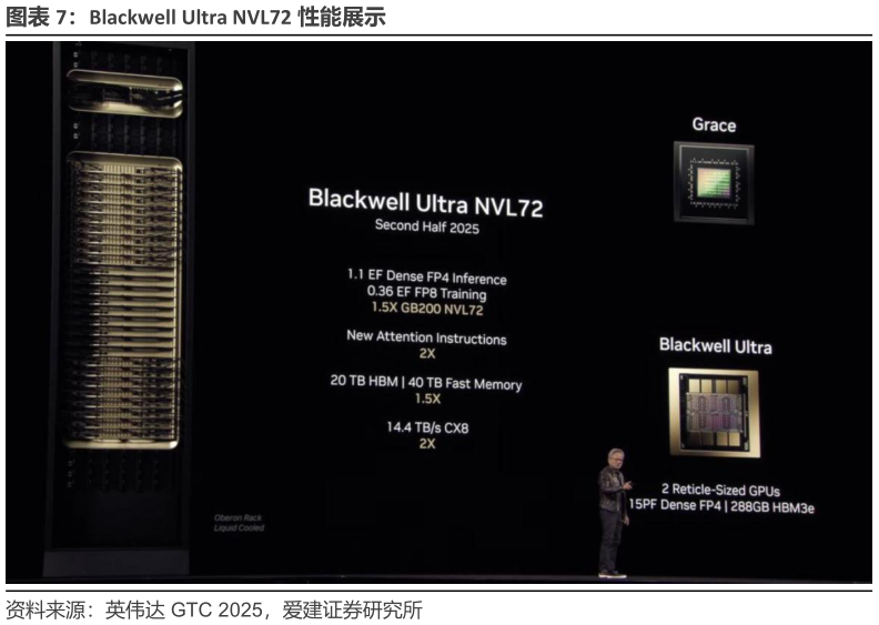 你知道Blackwell Ultra NVL72 性能展示?