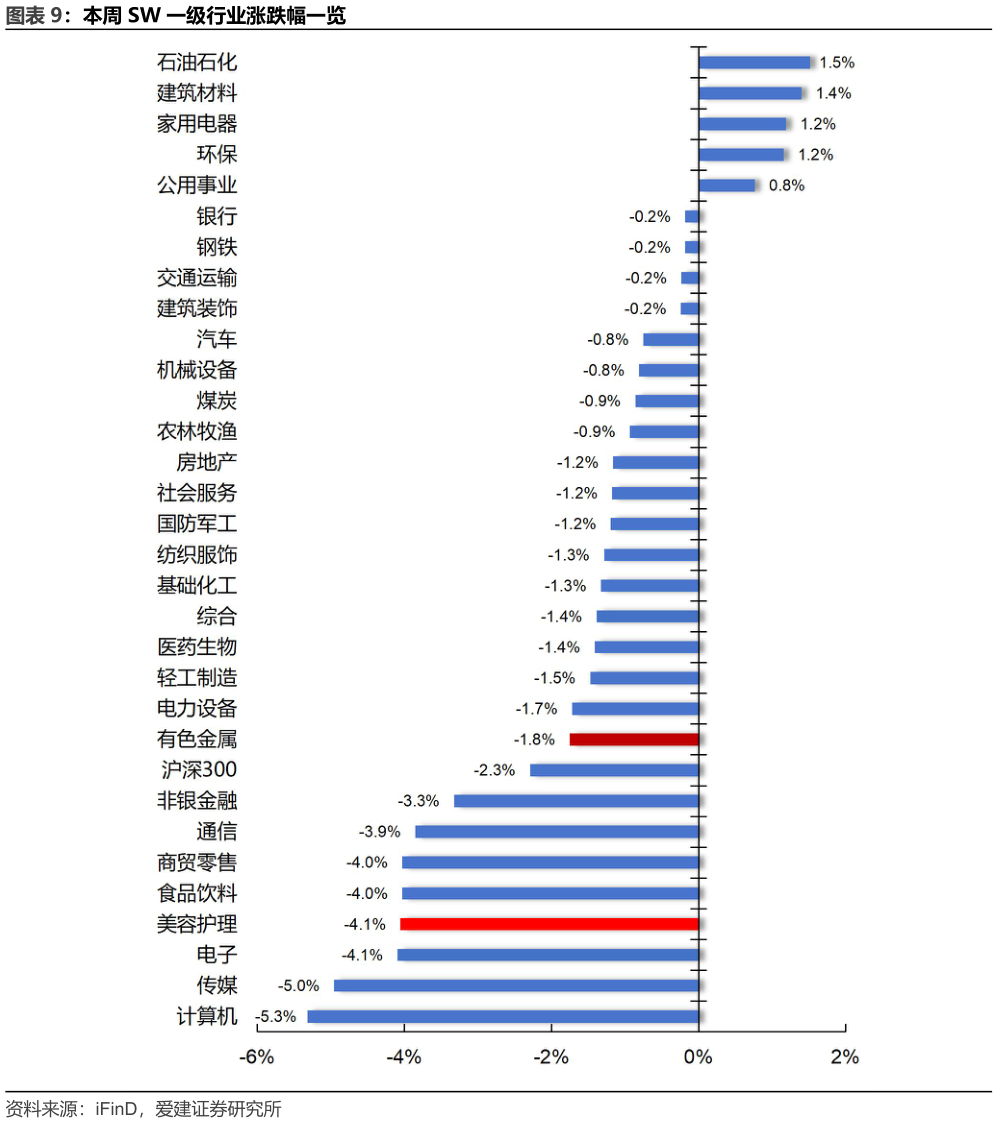 谁知道本周 SW 一级行业涨跌幅一览?