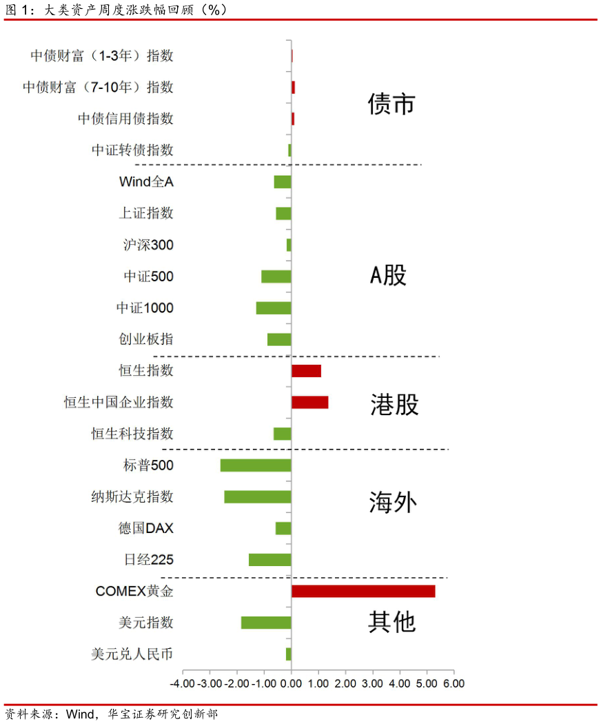 如何了解大类资产周度涨跌幅回顾（%）